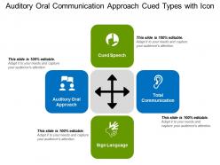 Auditory oral communication approach cued types with icon