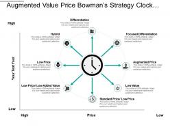 Augmented value price bowman s strategy clock with lines and icons
