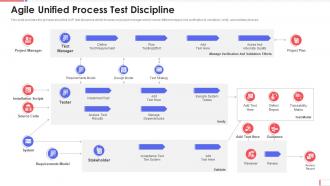 Aup software development agile unified process test discipline
