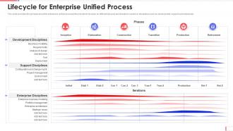 Aup software development lifecycle for enterprise unified process