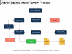 Author submits article review process