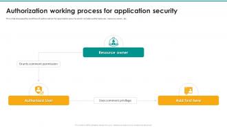 Authorization Working Process For Application Security