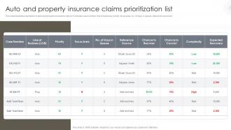 Auto And Property Insurance Claims Prioritization List