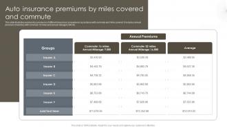Auto Insurance Premiums By Miles Covered And Commute