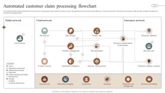 Automated Customer Claim Processing Flowchart