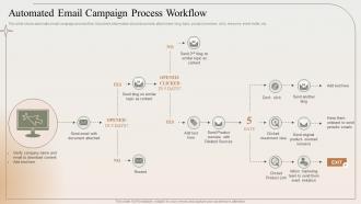 Automated Email Campaign Process Workflow