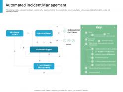 Automated incident management effective it service excellence ppt powerpoint visual aids style