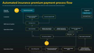 Automated Insurance Premium Payment Process Flow E Banking Management And Services