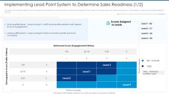 Automated lead scoring modelling implementing lead point system to determine interest