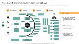 Automated Underwriting Process Through AI Guide For Successful Transforming Insurance