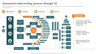 Automated Underwriting Process Through AI Key Steps Of Implementing Digitalization