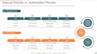 Automatic Technology Manual Process Vs Automated Process Ppt Slides Guidelines