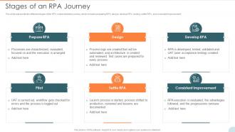 Automatic Technology Stages Of An RPA Journey Ppt Slides Maker