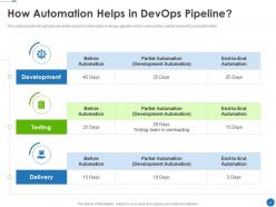 Automating development operations in it powerpoint presentation slides