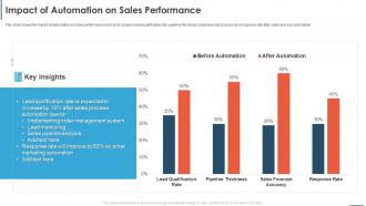 Automating Sales Processes To Improve Revenues Impact Of Automation On Sales Performance