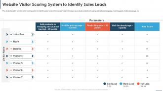 Automating Sales Processes To Improve Revenues Website Visitor Scoring System To Identify