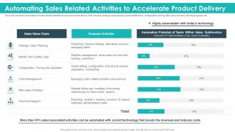 Automating sales related activities to accelerate product delivery strategic product planning