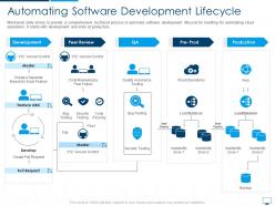Automating software development lifecycle cloud computing infrastructure adoption plan
