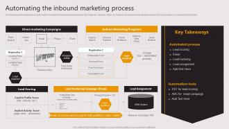 Automating The Inbound Marketing Process Business To Business E Commerce Startup