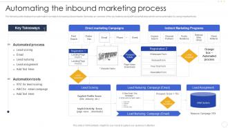 Automating The Inbound Marketing Process Effective B2b Marketing Strategy Organization Set 1