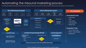 Automating The Inbound Marketing Process