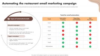 Automating The Restaurant Email Marketing Digital Marketing Activities To Promote Cafe