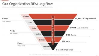 Automating threat identification organization siem log flow