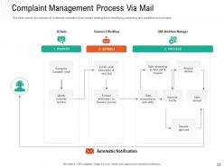 Automation in compliant management powerpoint presentation slides