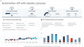 Automation KPI Powerpoint Ppt Template Bundles Professionally Graphical