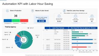 Automation kpi with labor hour saving