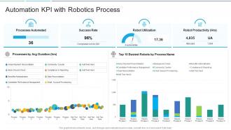 Automation kpi with robotics process