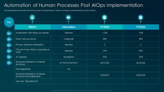 Automation of human processes artificial intelligence for IT operations ppt topics