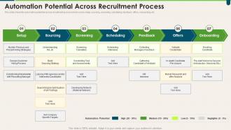 Automation Potential Across Recruitment Process Transforming HR Process Across Workplace