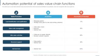 Automation Potential Of Sales Value Chain Functions Overview And Importance Of Sales Automation
