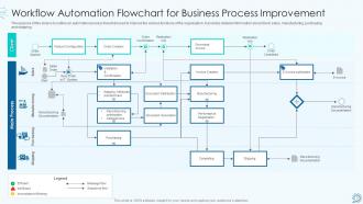 Automation process improvement powerpoint ppt template bundles