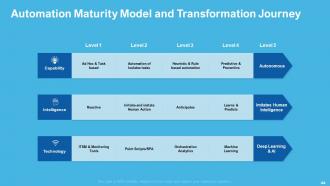 Automation Technology Powerpoint Presentation Slides