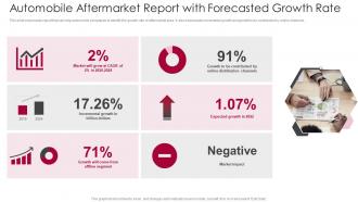 Automobile Aftermarket Report With Forecasted Growth Rate