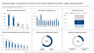 Automobile Company Actual And Forecasted Monthly Sales Dashboard