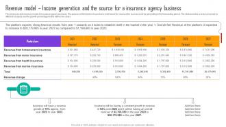 Automobile Insurance Agency Revenue Model Income Generation And The Source For A Insurance BP SS