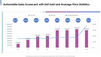 Automobile sales scorecard with unit sold and average price statistics