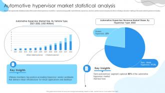 Automotive hypervisor market statistical analysis