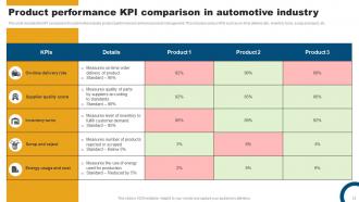 Automotive Industry Kpi Powerpoint Ppt Template Bundles Compatible Professionally
