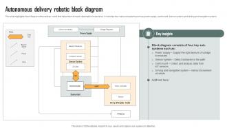 Autonomous Delivery Robotic Block Diagram Role Of IoT Driven Robotics In Various IoT SS
