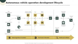 Autonomous Vehicle Operation Development Lifecycle