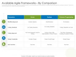 Available agile frameworks by comparison agile project management with scrum ppt designs