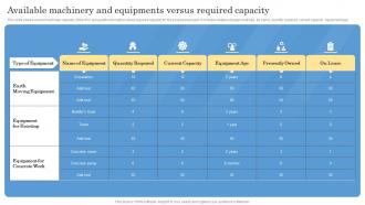 Available Machinery And Equipments Versus Required Capacity Construction Project Feasibility Report