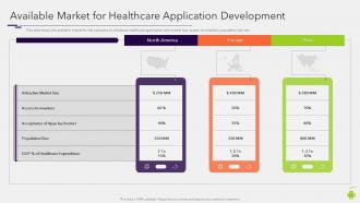 Available market for healthcare application build and deploy android application development