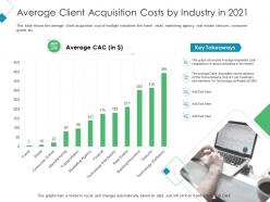 Average client acquisition costs by industry in 2021 client acquisition costing acquiring ppt grid