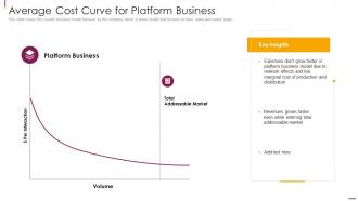 Average Cost Curve For Platform Business Facilitate Multi Sided Platform Msps