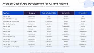Average Cost Of App Development For IOS And Android Mobile Development Ppt Elements